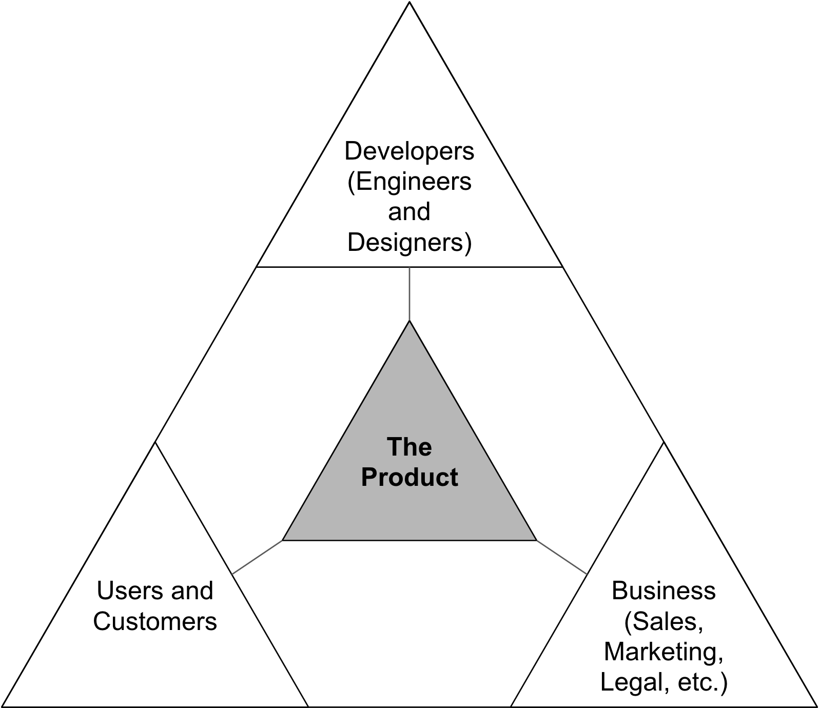 Role of the Product
