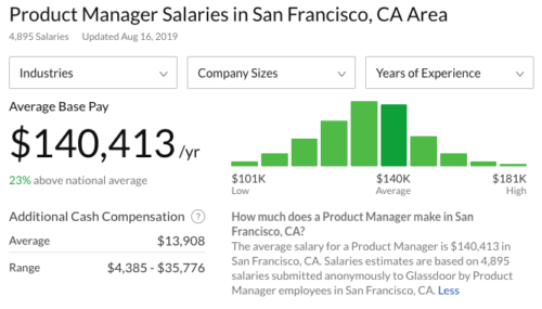 Product Manager Salary San Francisco