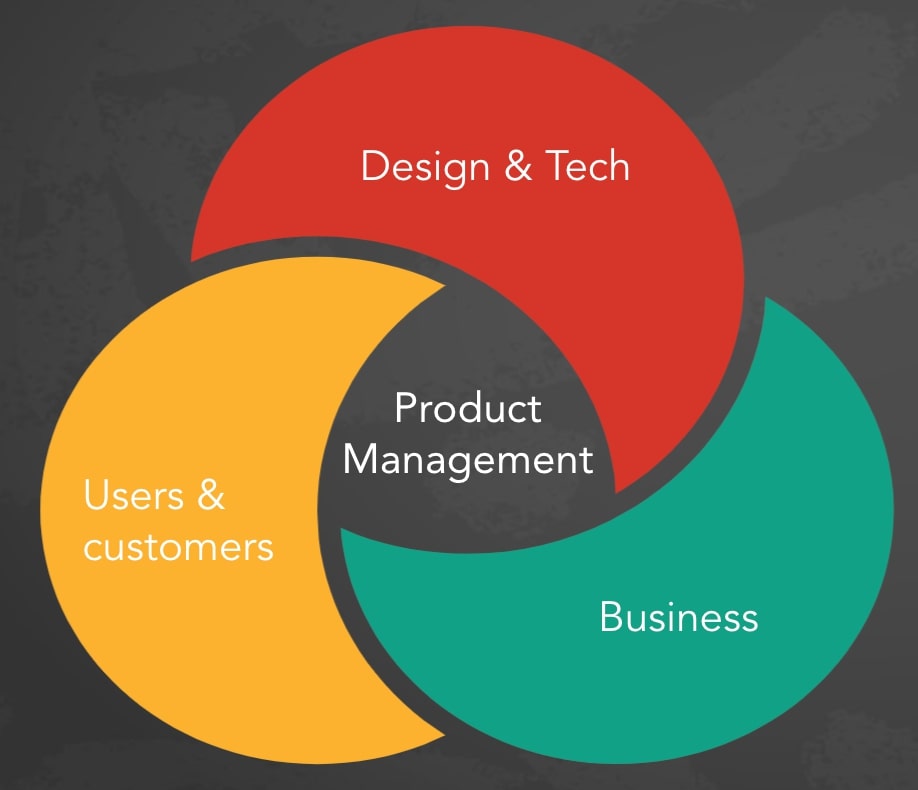 What is Product Management? Product HQ