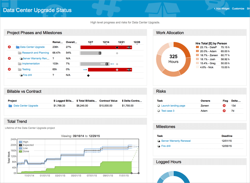 Upgrade project. Project status Report dashboard.