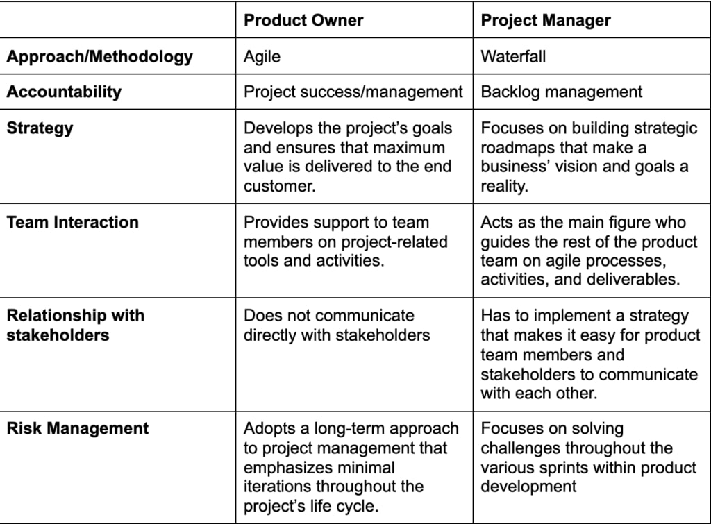 Product Owner Vs Project Manager Salary