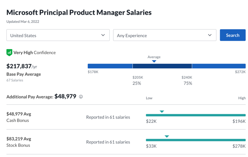 Google Principal Product Manager Salary