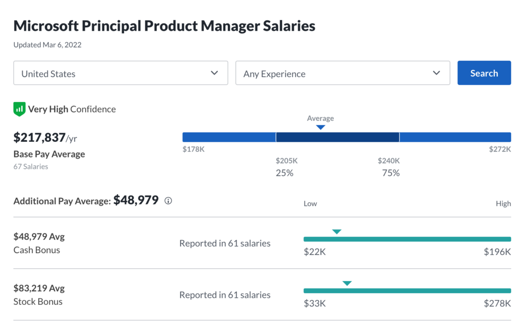 What Is The Average Microsoft Principal Product Manager Salary 