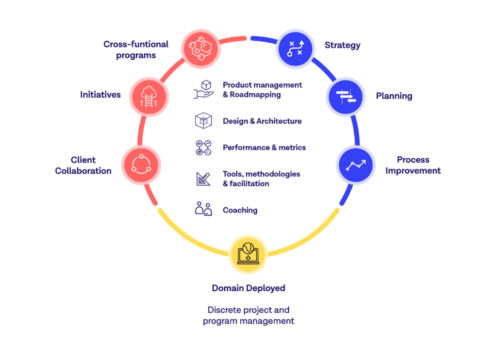 Technical Program Manager Responsibilities