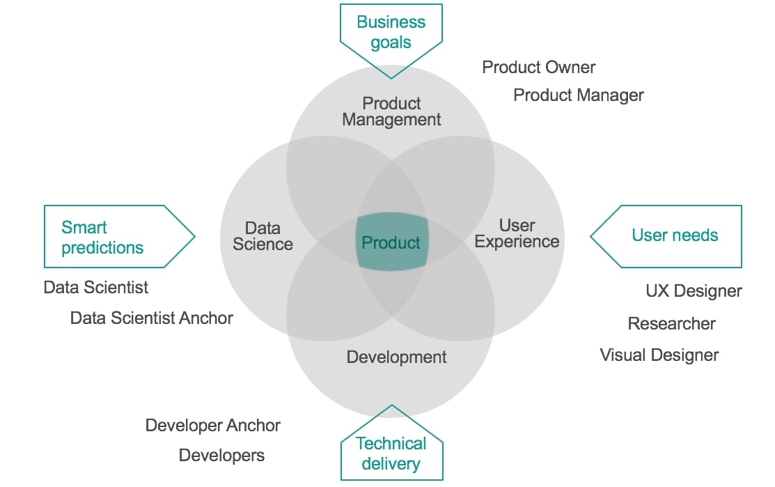 What is Data Science Product Development?