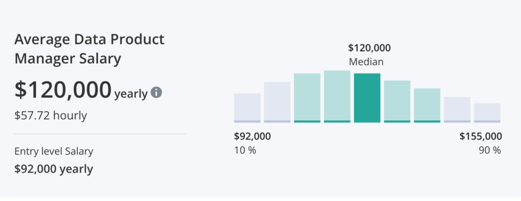 Data Product Manager Salary