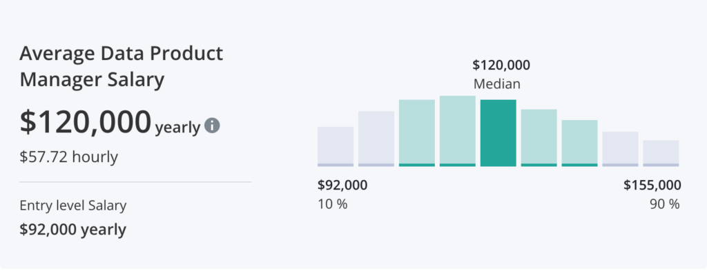 What Is The Average Data Product Manager Salary 