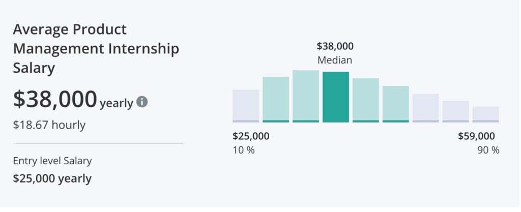 Product Management Intern Salary