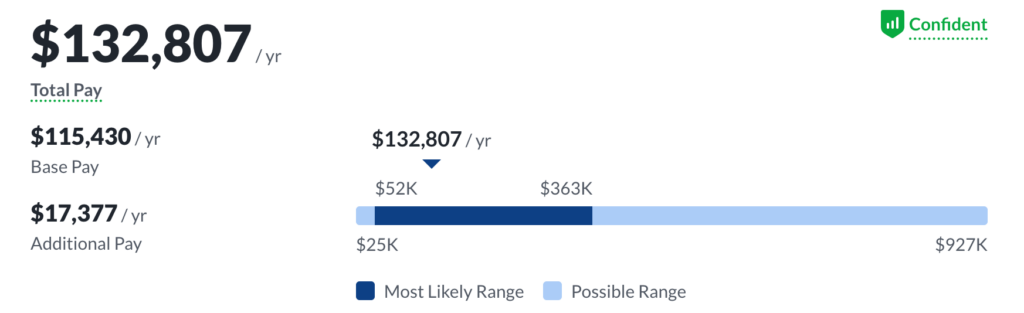Senior Data Product Manager Salary