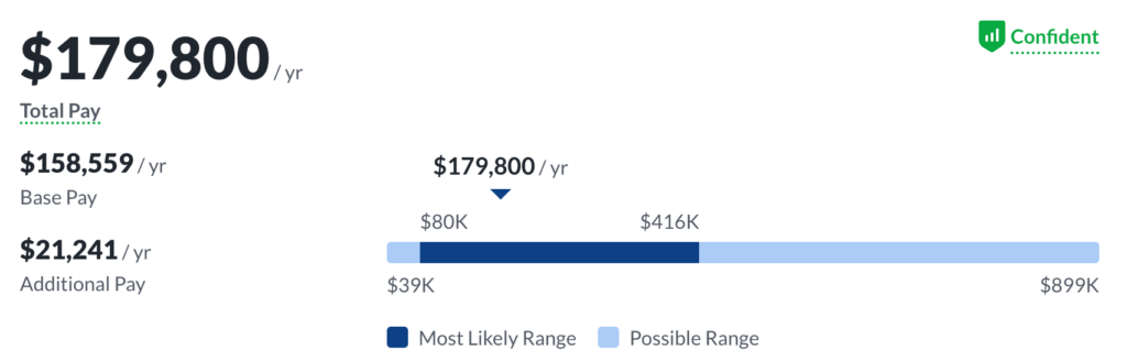 Director of Product Management Salary