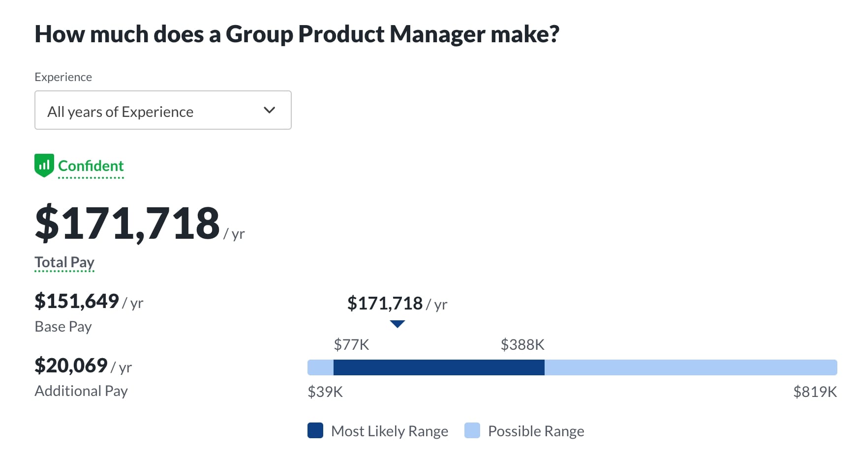 What Is The Average Group Product Manager Salary 