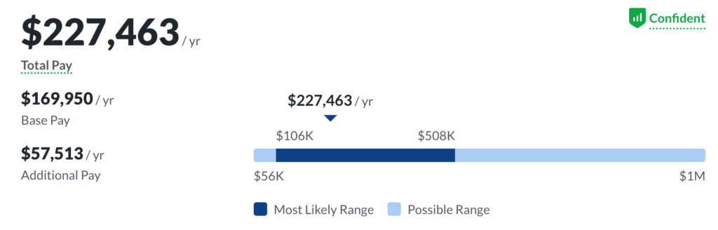 Vice President of Product Management Salary