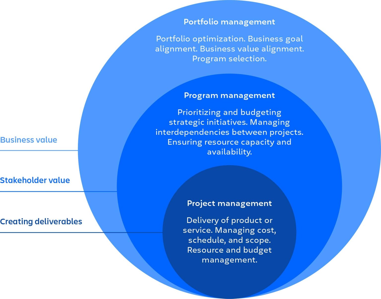 project-management-vs-program-management-what-s-the-difference