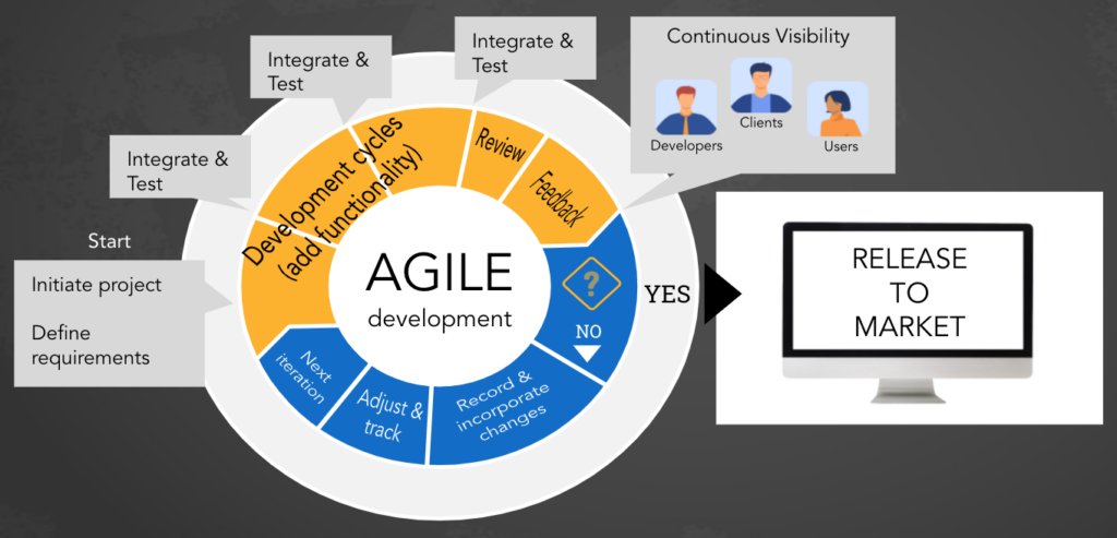 what-are-agile-ceremonies