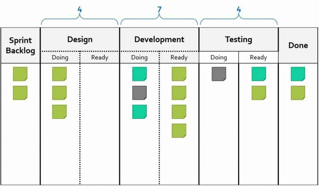 Limiting Work in Progress Graph