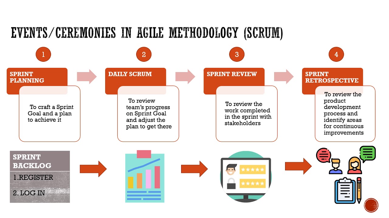 safe agile methodology ceremonies