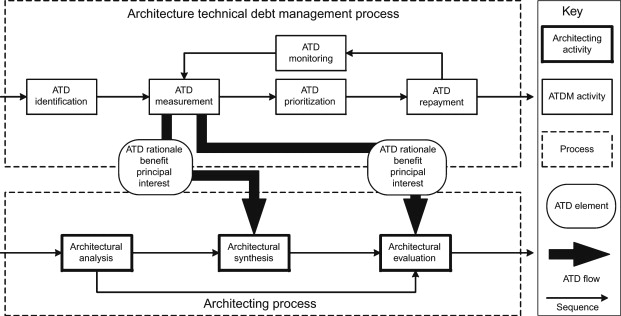 Framework for Architecture Debt Management 