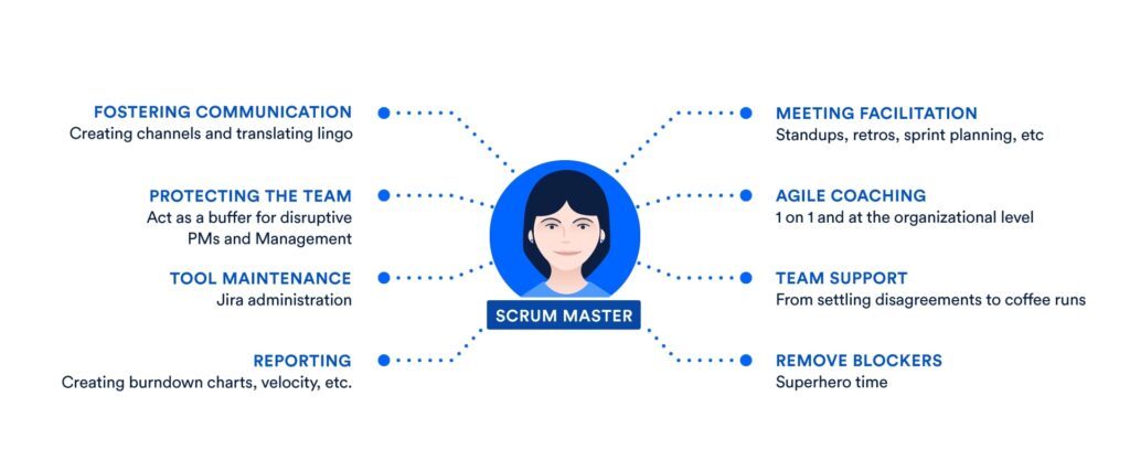 Scrum Master Responsiblities