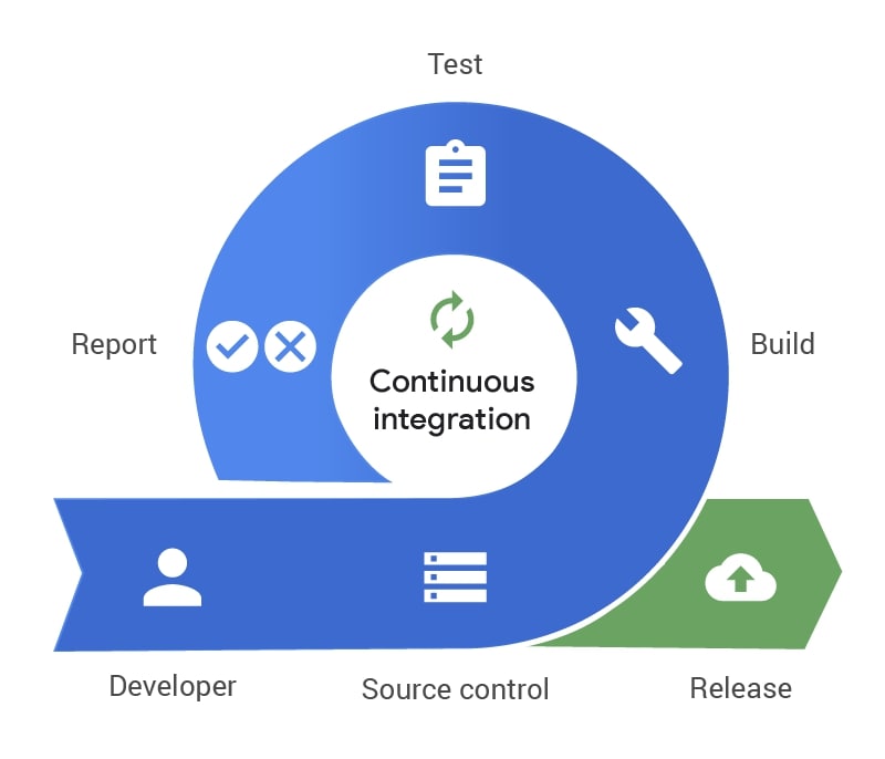 Continuous Integration Framework