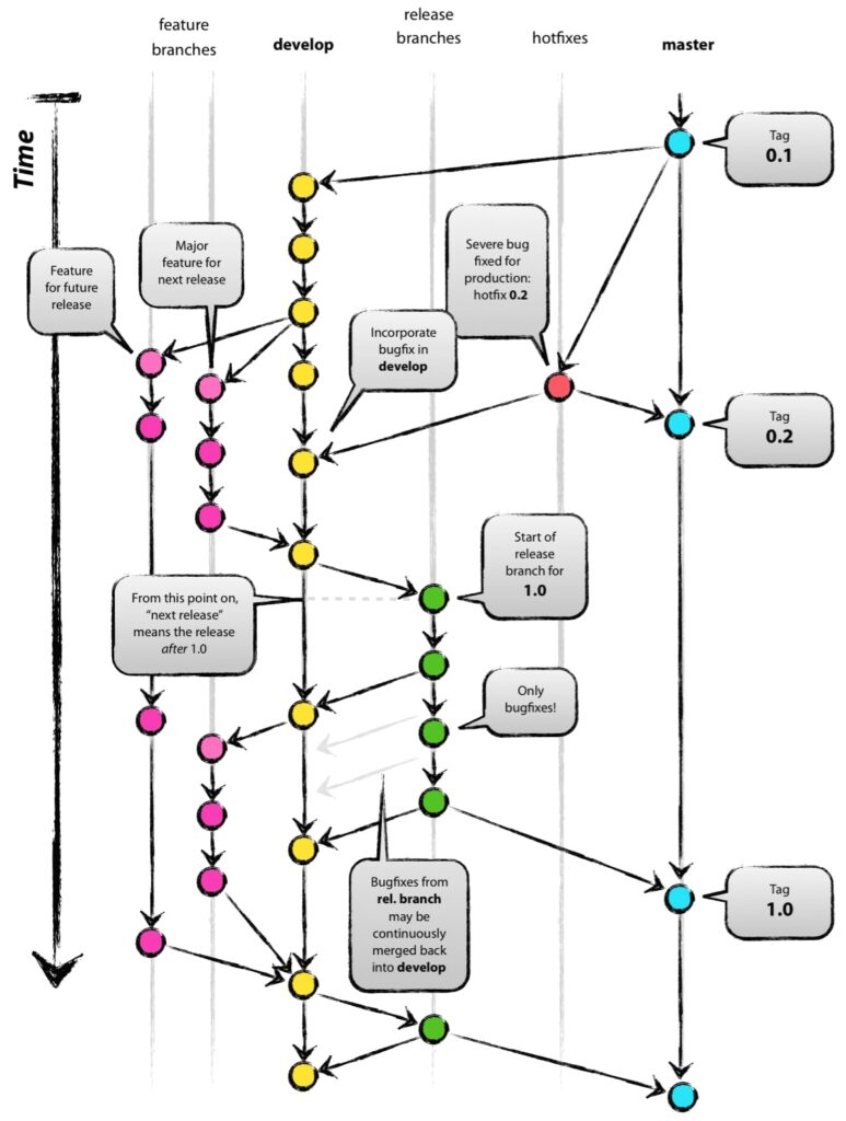 Visual of a Git Model 