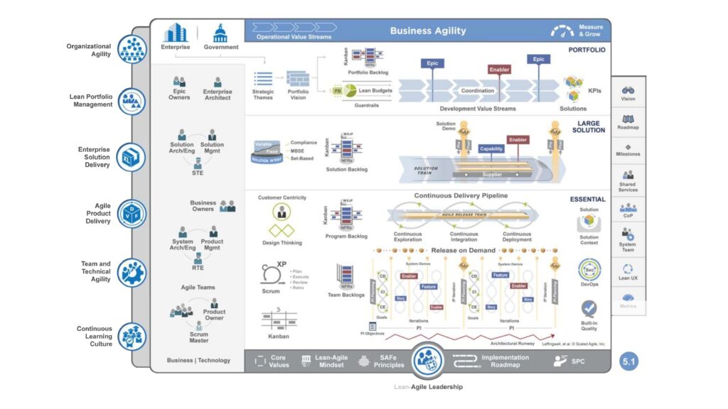SAFe Agile Framework